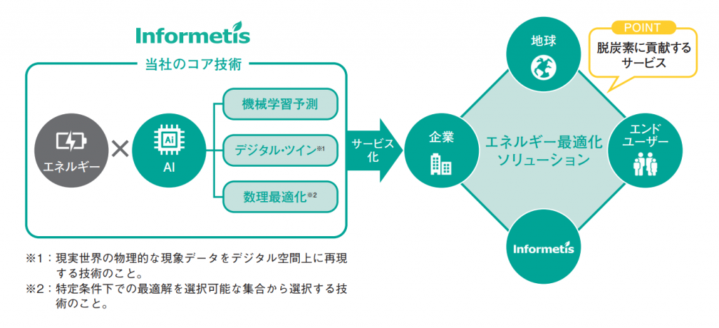 インフォメティス事業内容