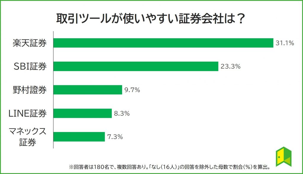 2022 取引ツールオススメ証券会社