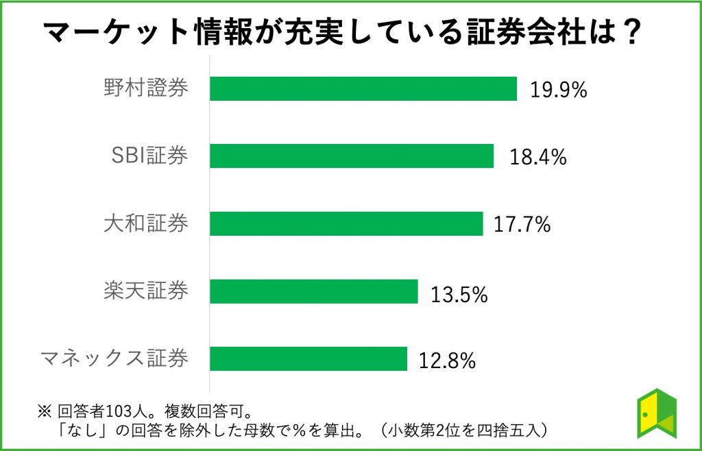 マーケット情報が充実している証券会社についてのアンケート結果