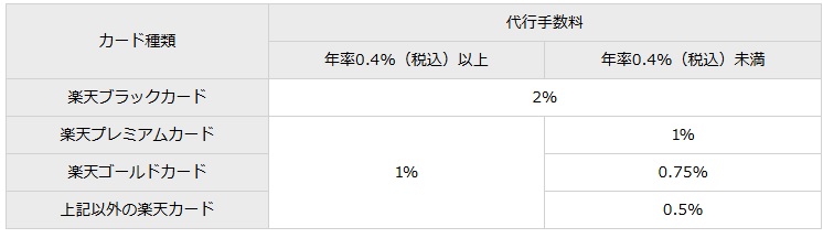 ポイント還元率