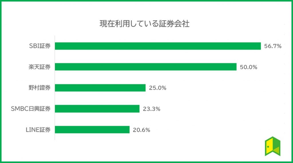 利用中の証券会社