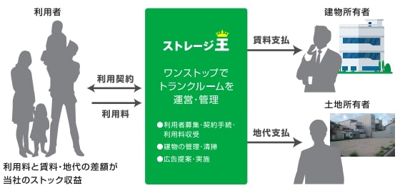 ストレージ王　ビジネスモデル