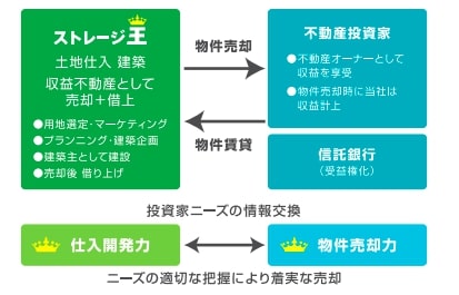 ストレージ王　ビジネスモデル2