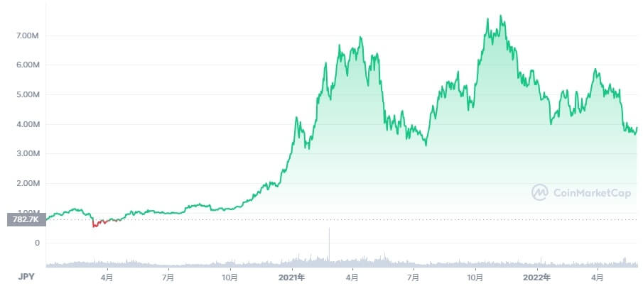 ビットコインチャート