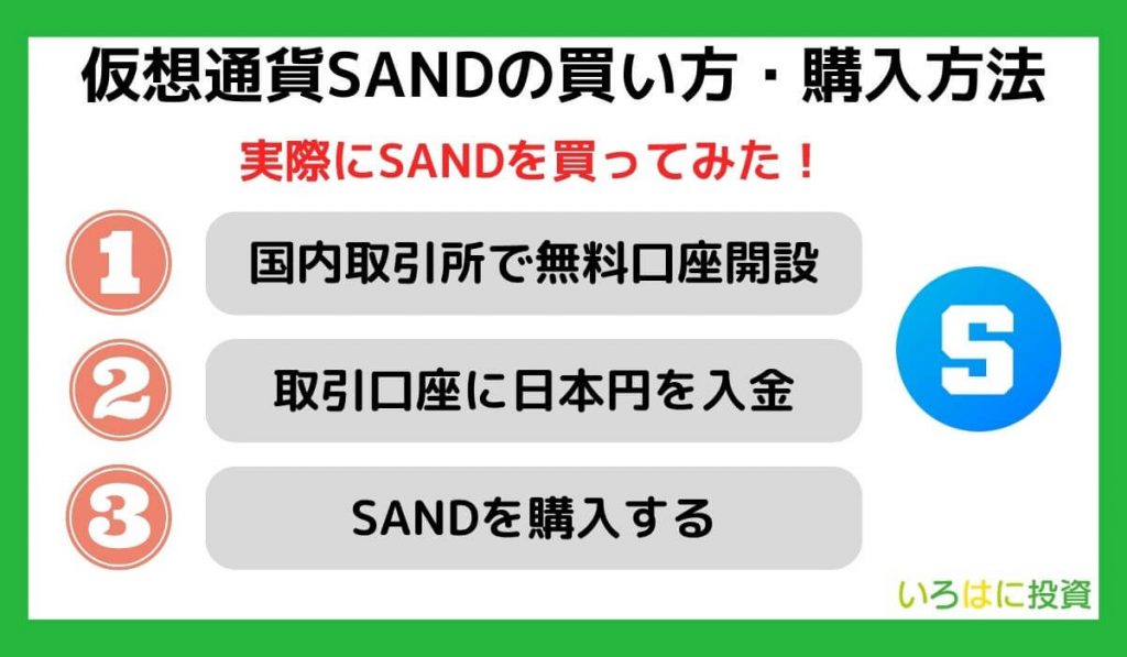 仮想通貨SAND(サンド)の買い方・購入方法