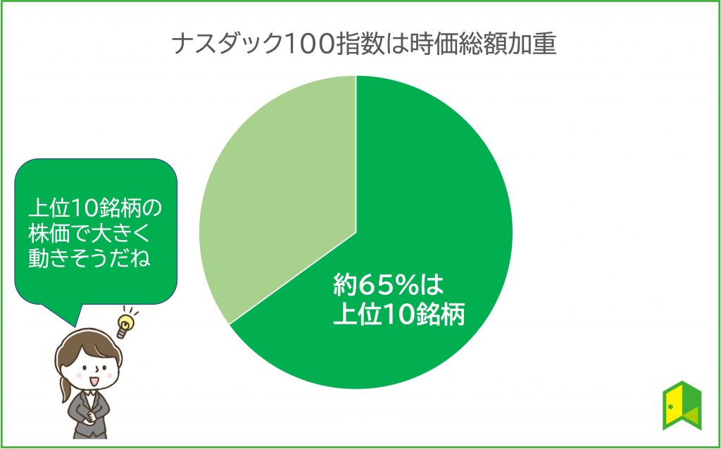 ナスダック100構成