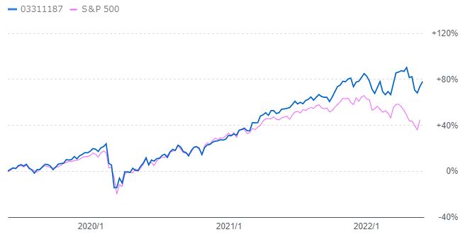 SP500 vs eMAXIS Slim SP500