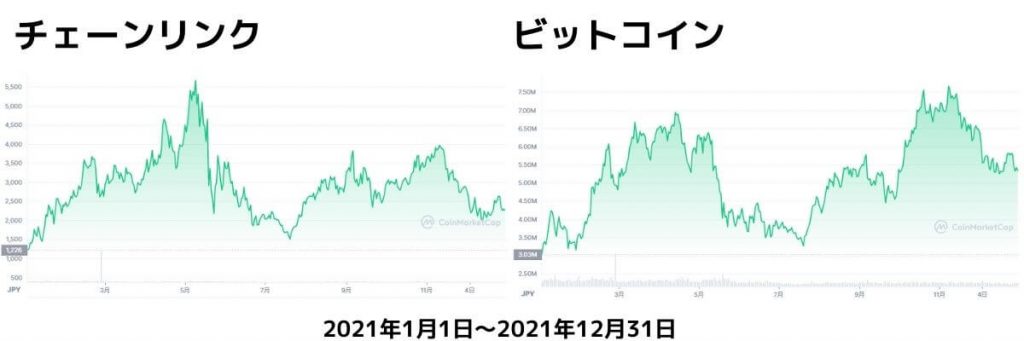 チェーンリンクチャート2021