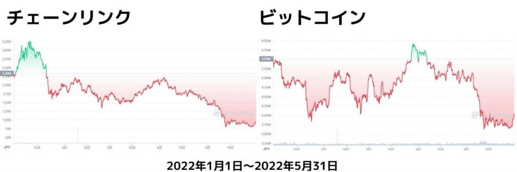 チェーンリンクチャート2022