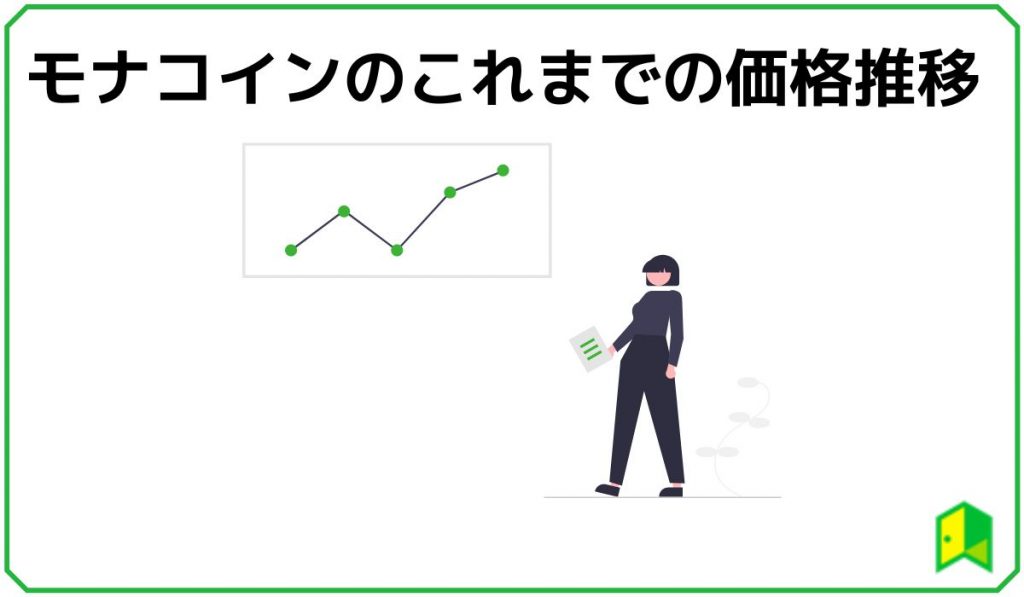 モナコインの価格推移