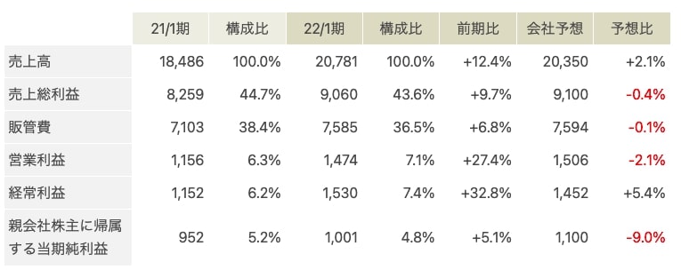 タカショー　本決算22/1