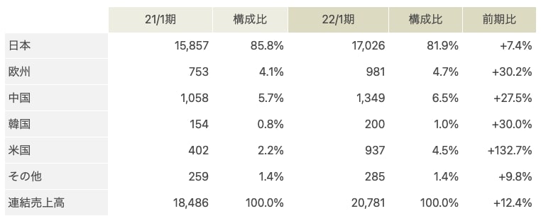 タカショー　セグメント別