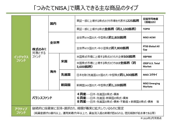 つみたてNISAの商品タイプ別ファンドの画像