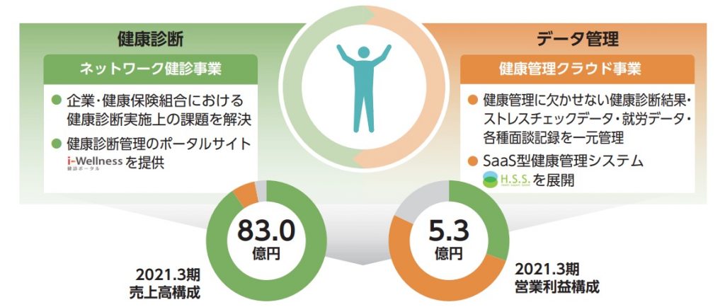 ウェルネスコミュニケーション　事業内容1