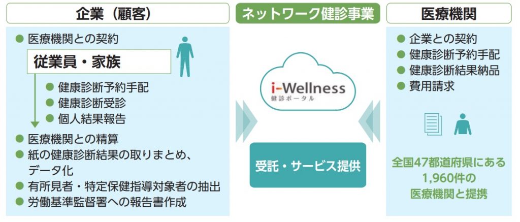 ウェルネスコミュニケーションズ　事業内容3