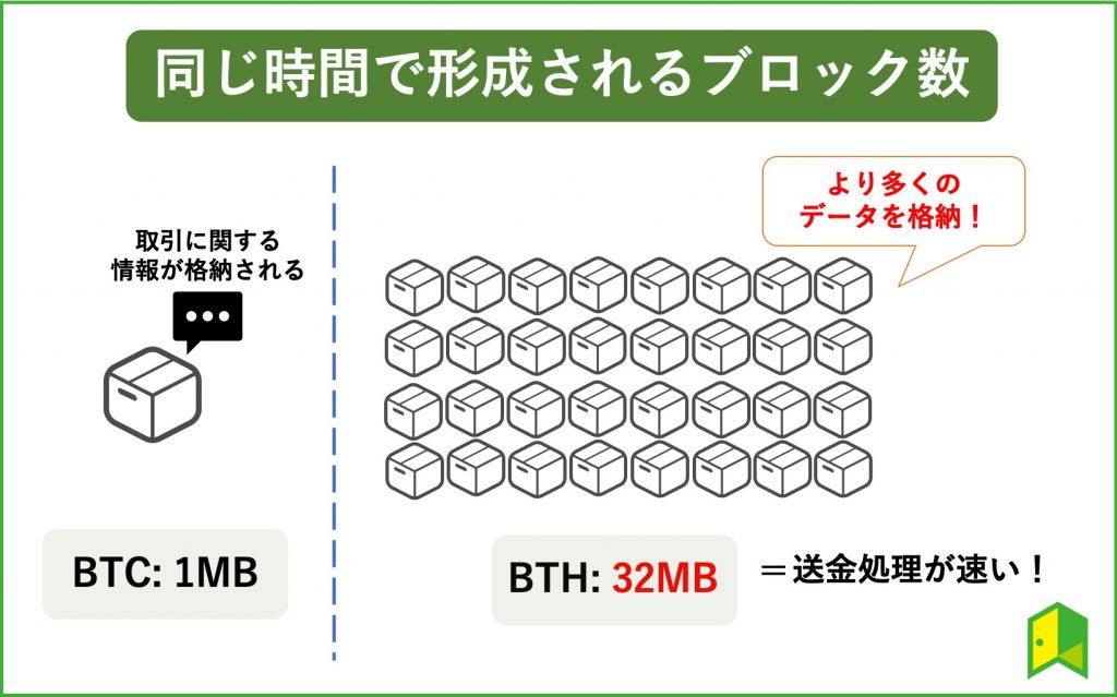 ビットコインとビットコインキャッシュの違いの図解画像