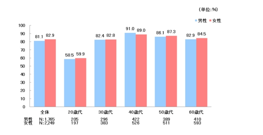 世代別保険加入率