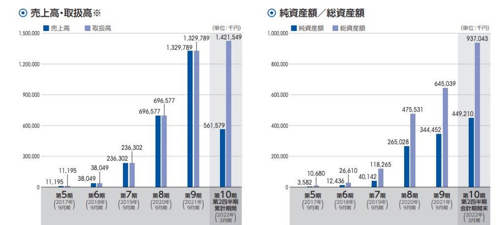 エイビック　売上高