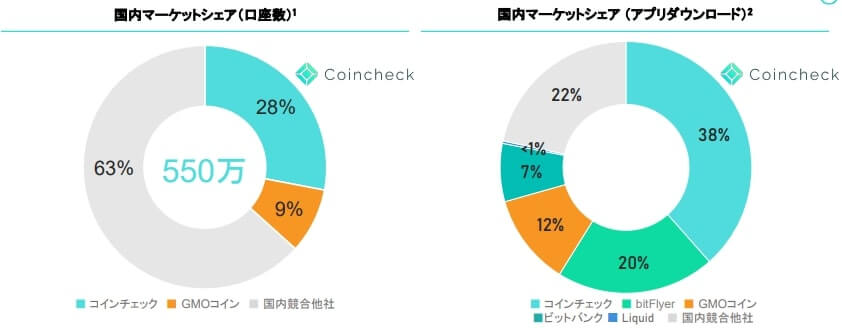 Coincheckの国内シェア