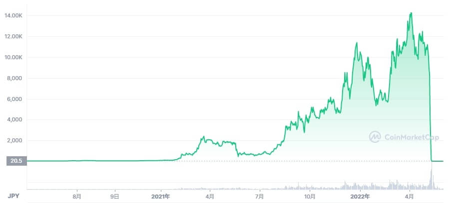 通貨の価値が無くなるリスク