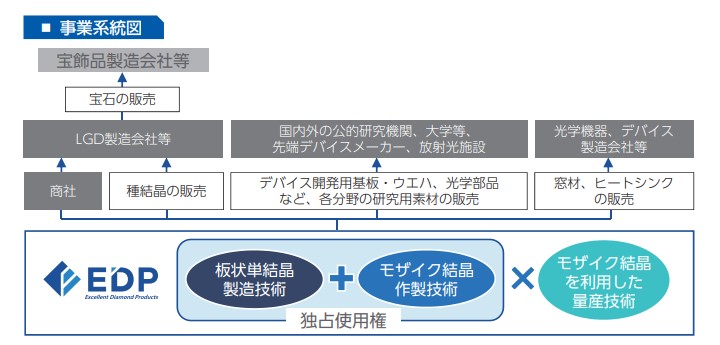 イーディーピー　ビジネスモデル