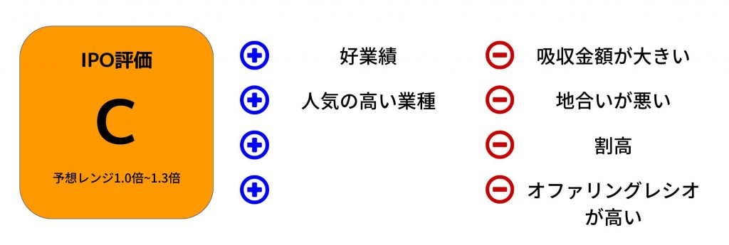 INTLOOP　IPO評価