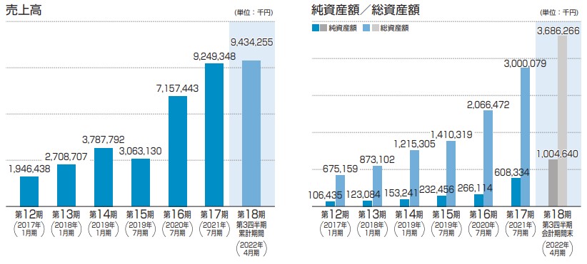 INTLOOP　売上高