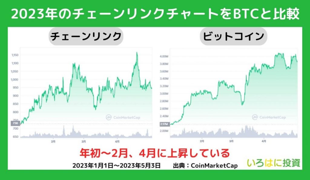 チェーンリンクの価格チャート