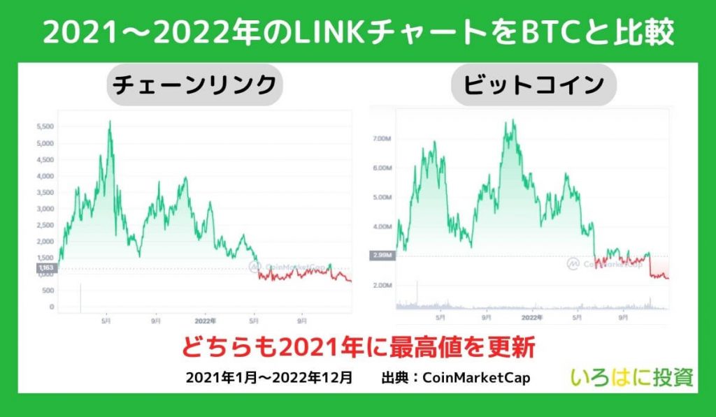 チェーンリンクの価格チャート