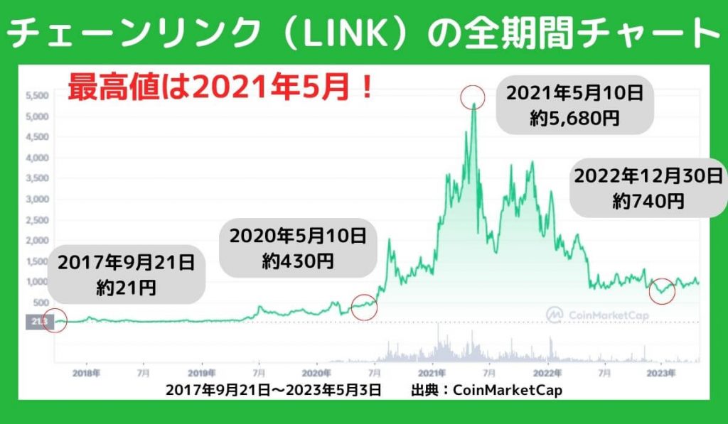 チェーンリンクの全期間チャート