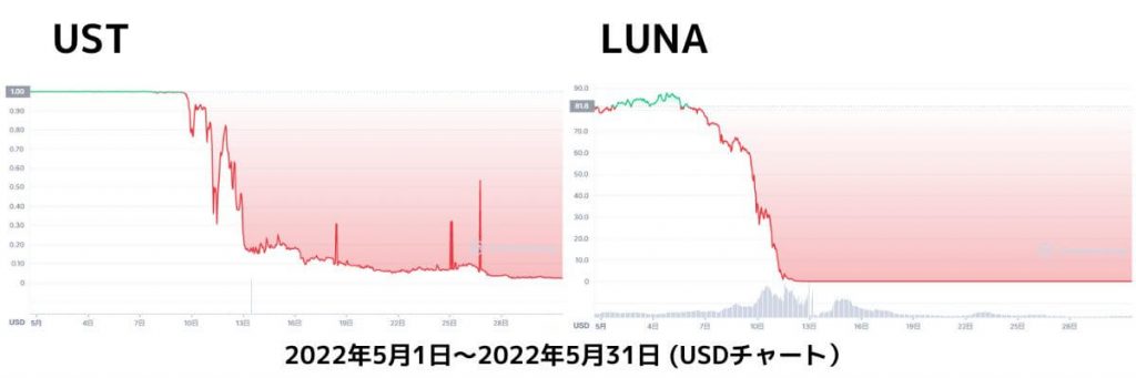 USTLUNAチャート