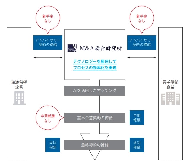 M&A総合研究所 ビジネスモデル