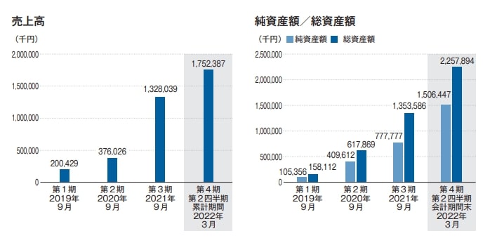 M&A総合研究所 売上