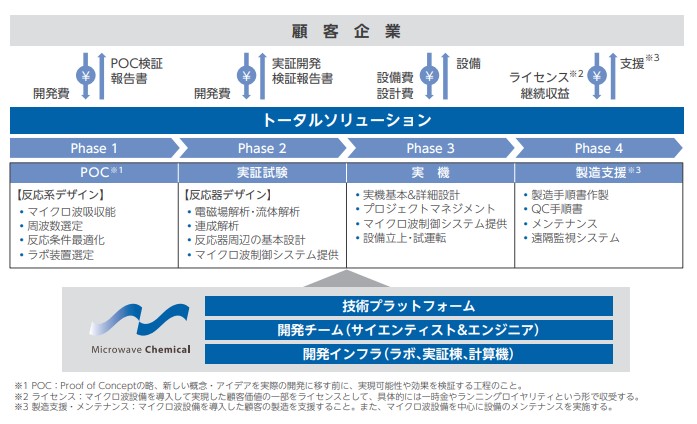 マイクロ波化学　事業内容