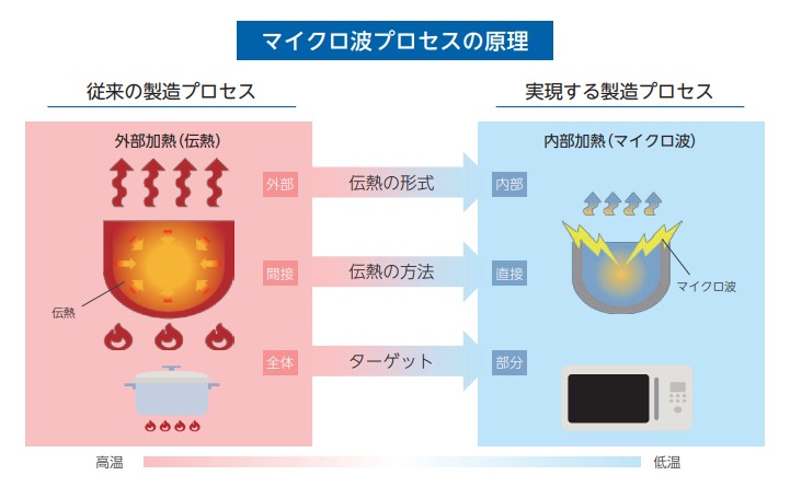 マイクロ波とは？