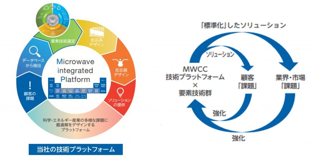 マイクロ波化学　プラットフォーム