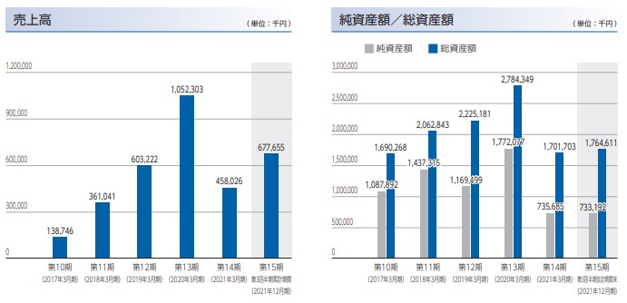 マイクロ波化学　売上高