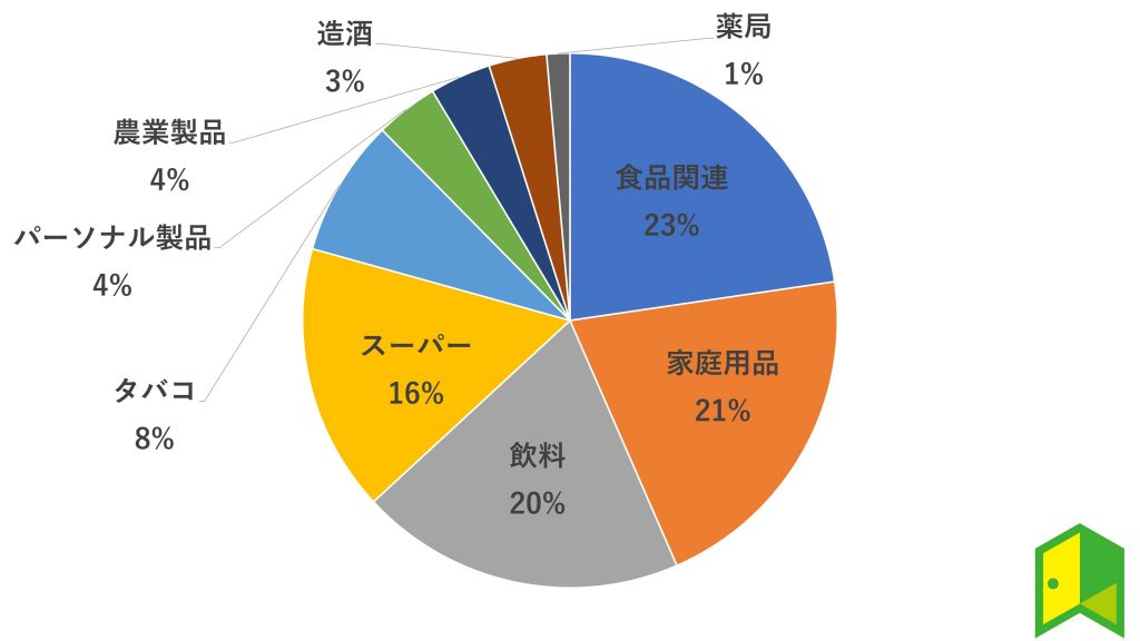 VDC　構成銘柄