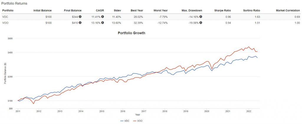 VOO vs VDC
