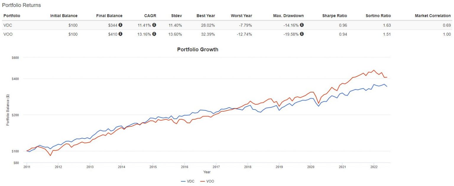 【セクターETF】VDCとは？株価や構成銘柄、配当利回りなどを徹底解説！｜いろはにマネー