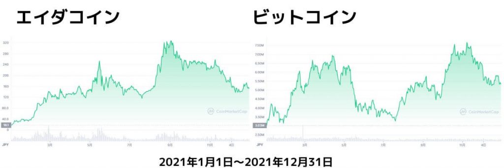 エイダコインチャート2021