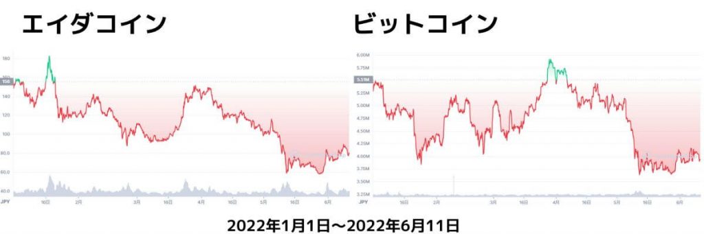 エイダコインチャート2022