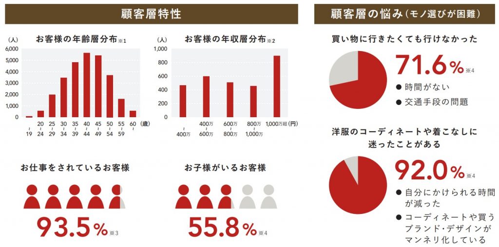 エアークローゼット　顧客分析