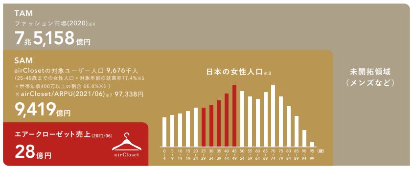 ファッション市場　市場規模