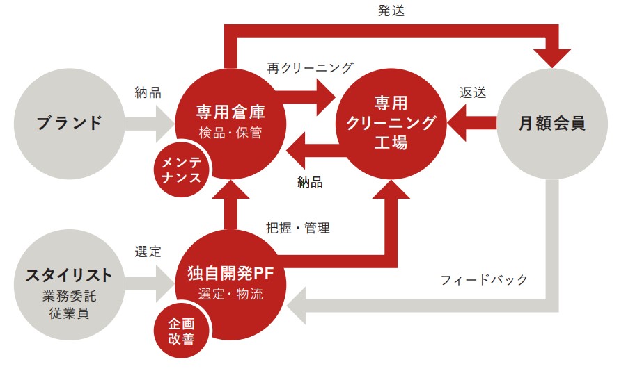 エアークローゼット　プラットフォーム