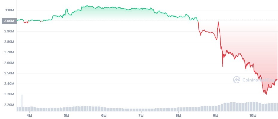 BTCチャート 20221110