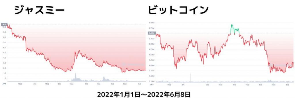 ジャスミーのチャート2022