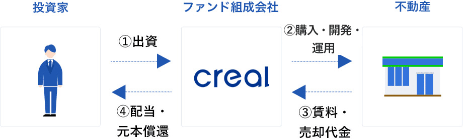 crealのファンドの仕組みの画像