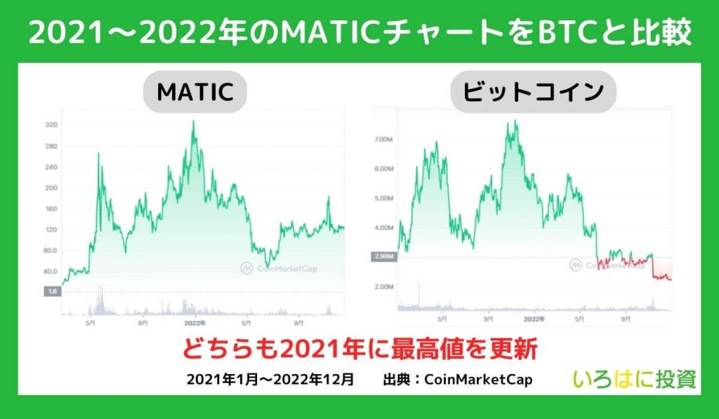 MATICの価格チャート