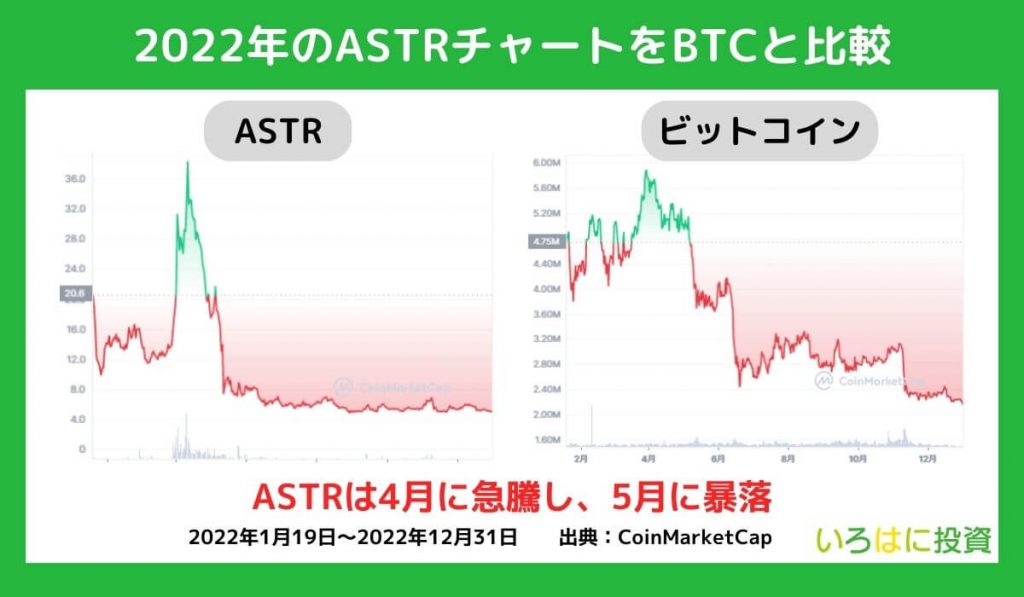 ASTRの価格チャート